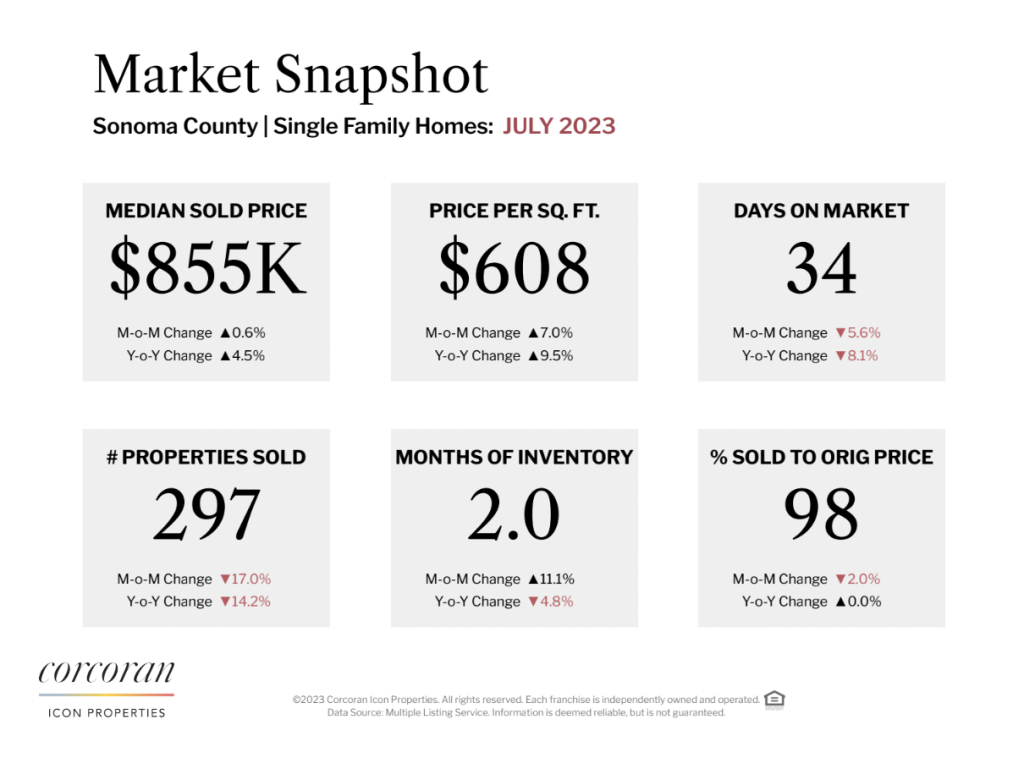 July Sonoma County Market Stats