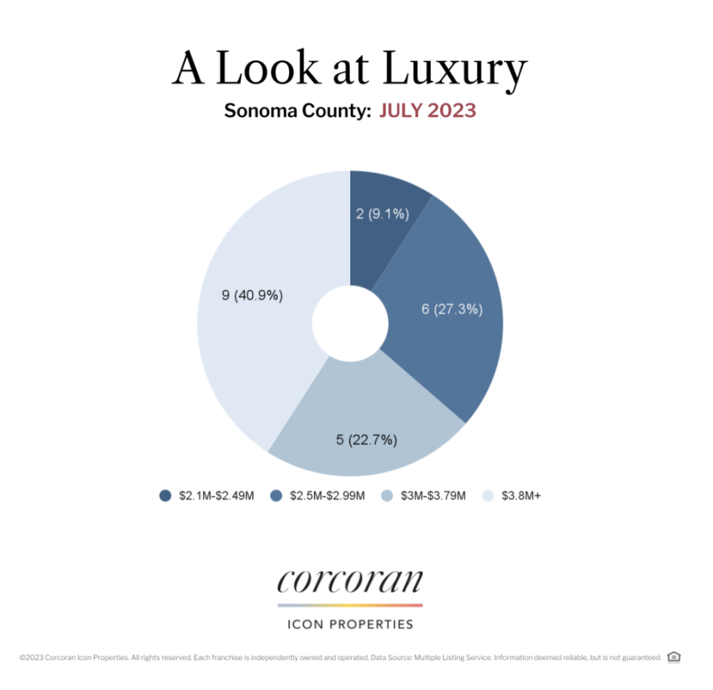 Sonoma County Luxury Stats